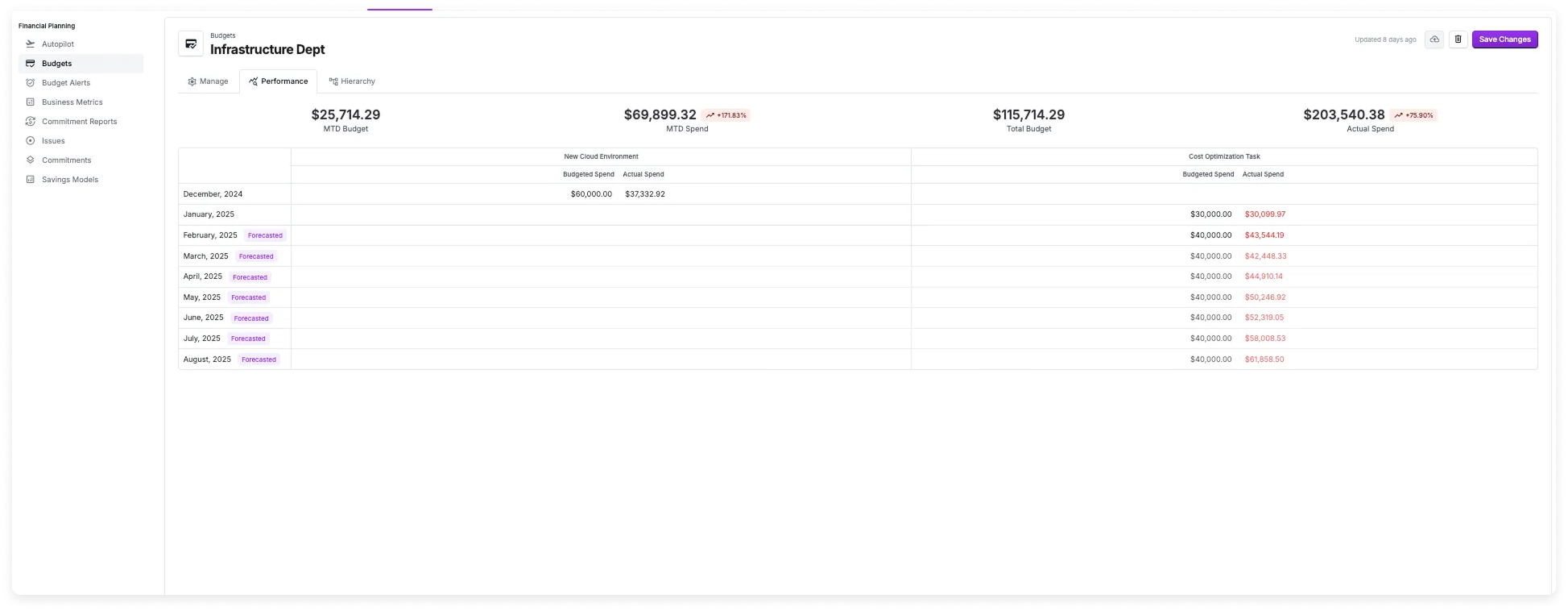 Performance of a budget across six periods with actual and forecasted performance displayed for each month.