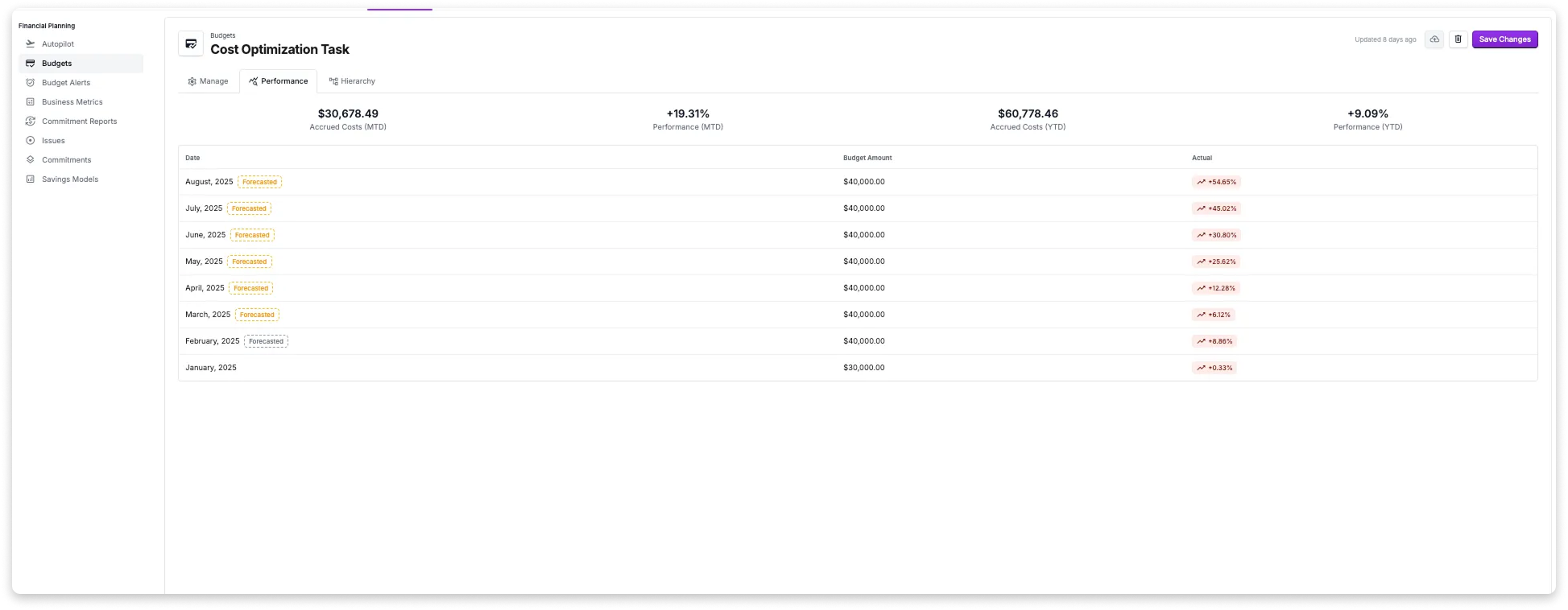 Forecasted spend for the month.