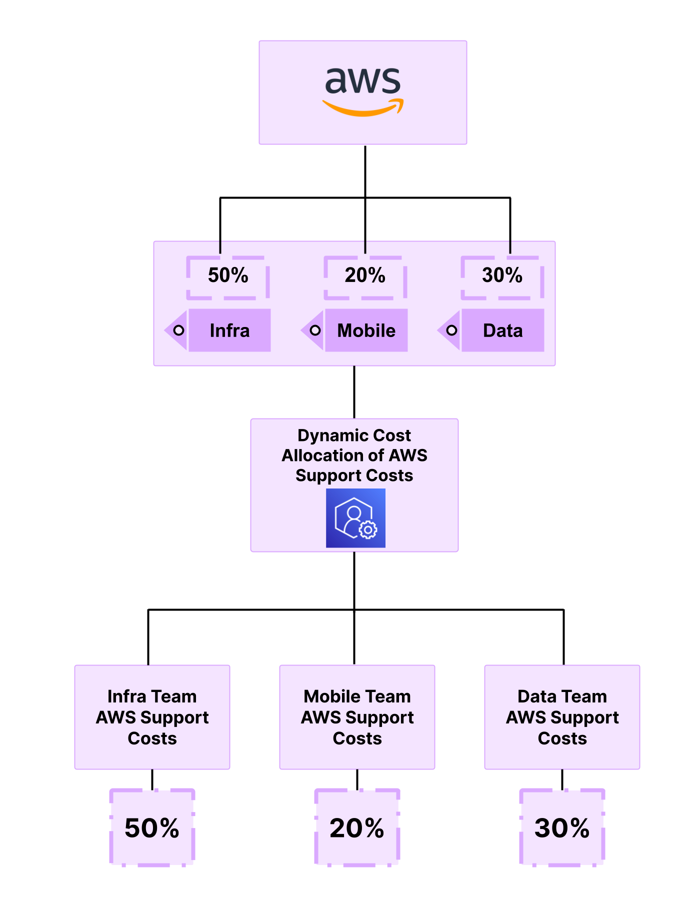 A flowchart that has the AWS logo in a block at the top. AWS has three arrows pointing to tag icons that say Infra 50%, Mobile 20%, and Data 30%. These tags point to a box that says Dynamic Cost Allocation with the icon for AWS Support. This box has three arrows that point to three boxes. The boxes say Infra Team AWS Support Costs 50%, Mobile Team AWS Support Costs 20%, and Data Team AWS Support Costs 30%.