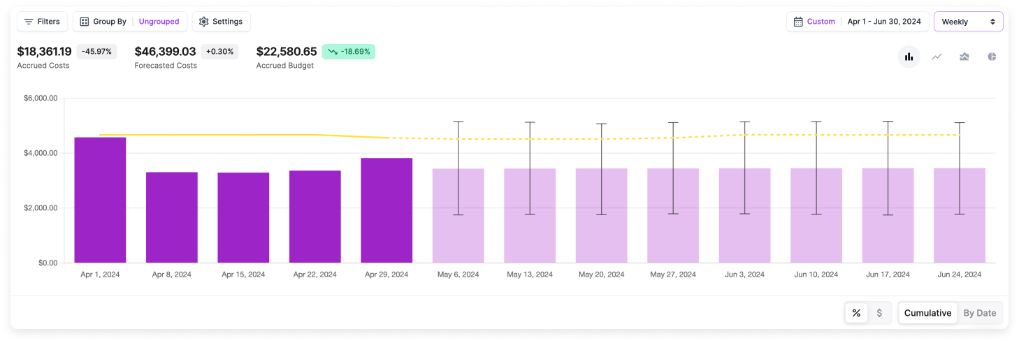 A budget is displayed as a trend line on the Cost Report in the console