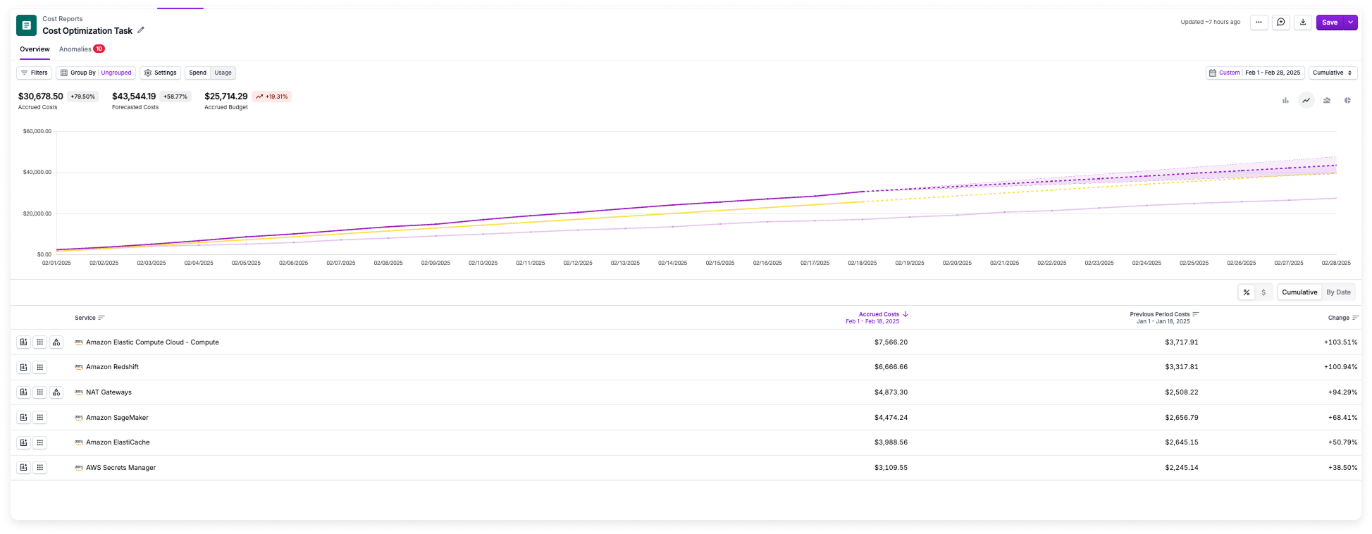 Forecasted spend for the month.