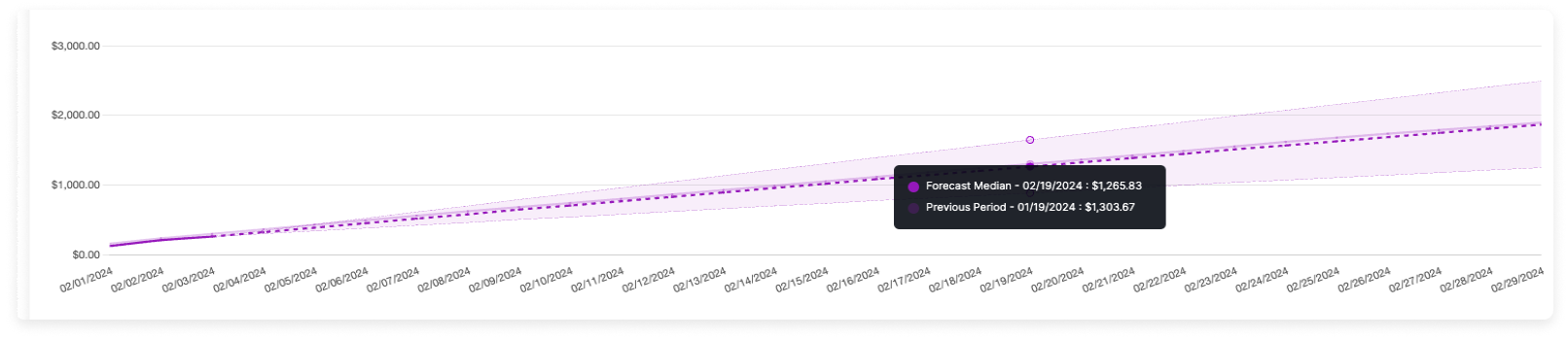 A Cost Report with a forecast for the month and the mouse hovering over a future date point