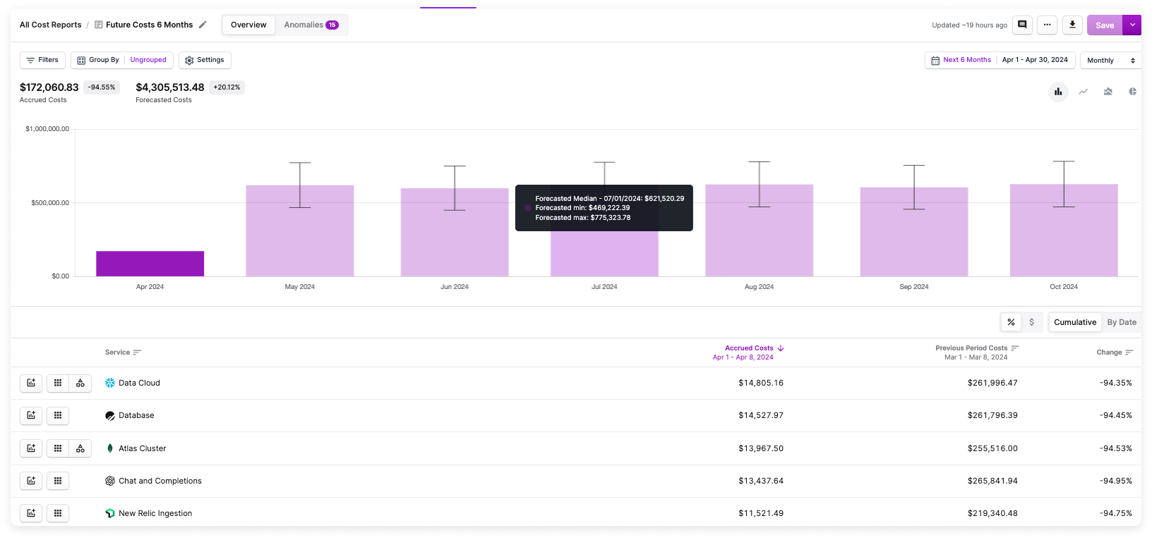 A Cost Report with a forecast for the next 6 months and the mouse hovering over a future date point