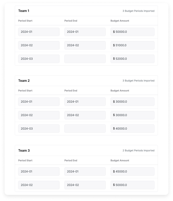 An imported budget for three teams. The first two teams have three budget periods. The last team has only two budget periods imported.