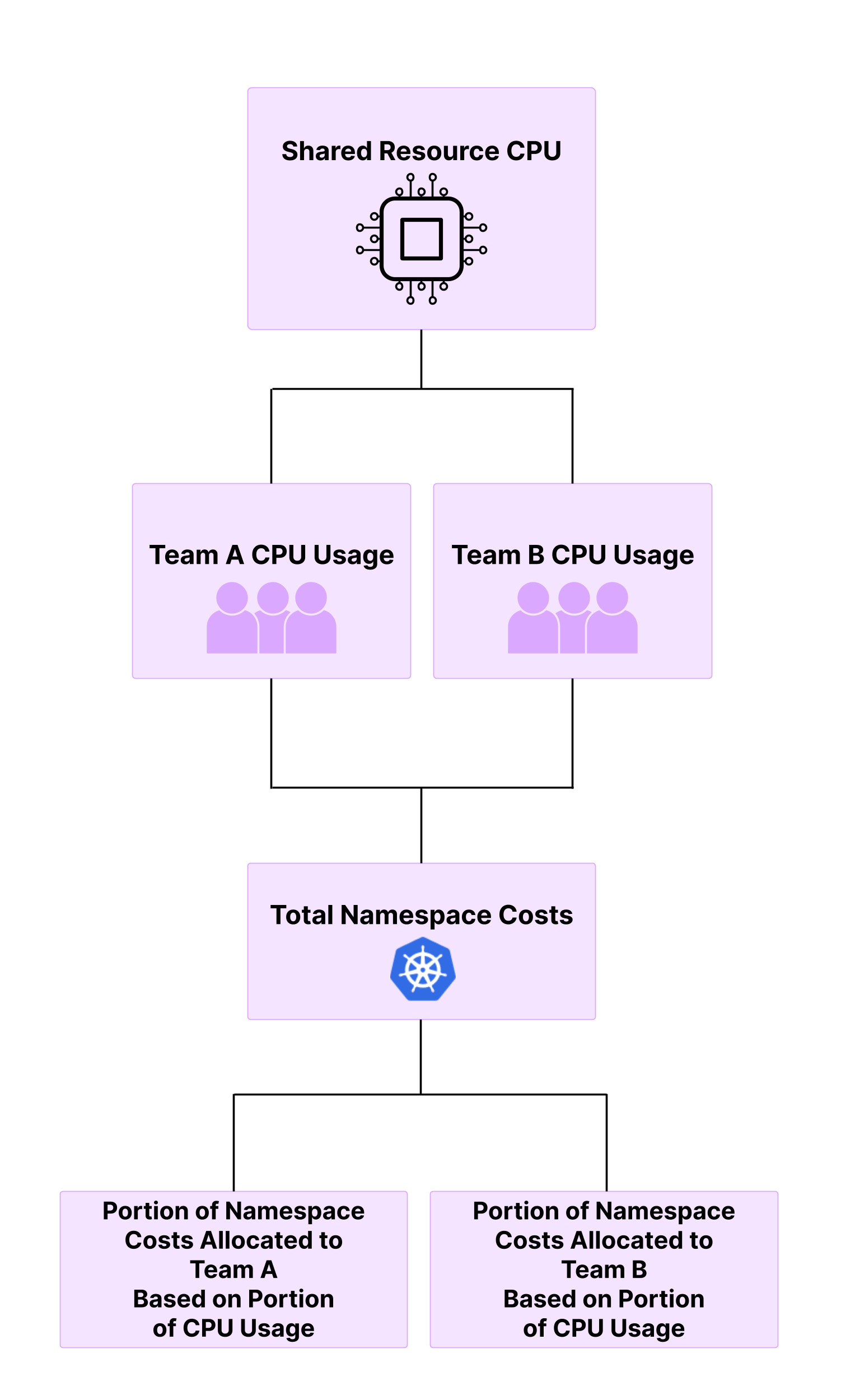 A flowchart that has a CPU icon in a block at the top and says Shared Resource CPU. CPU has two arrows pointing to two boxes with people icons that say Team A CPU Usage and Team B CPU Usage. These boxes point to a box that says Total Namespace Costs with the Kubernetes icon. This box has two arrows that point to two boxes that say Portion of Namespace Costs Allocated to Team Based on Portion of CPU Usage.