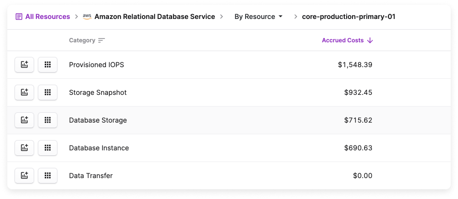 Example of a Single Resource Costs