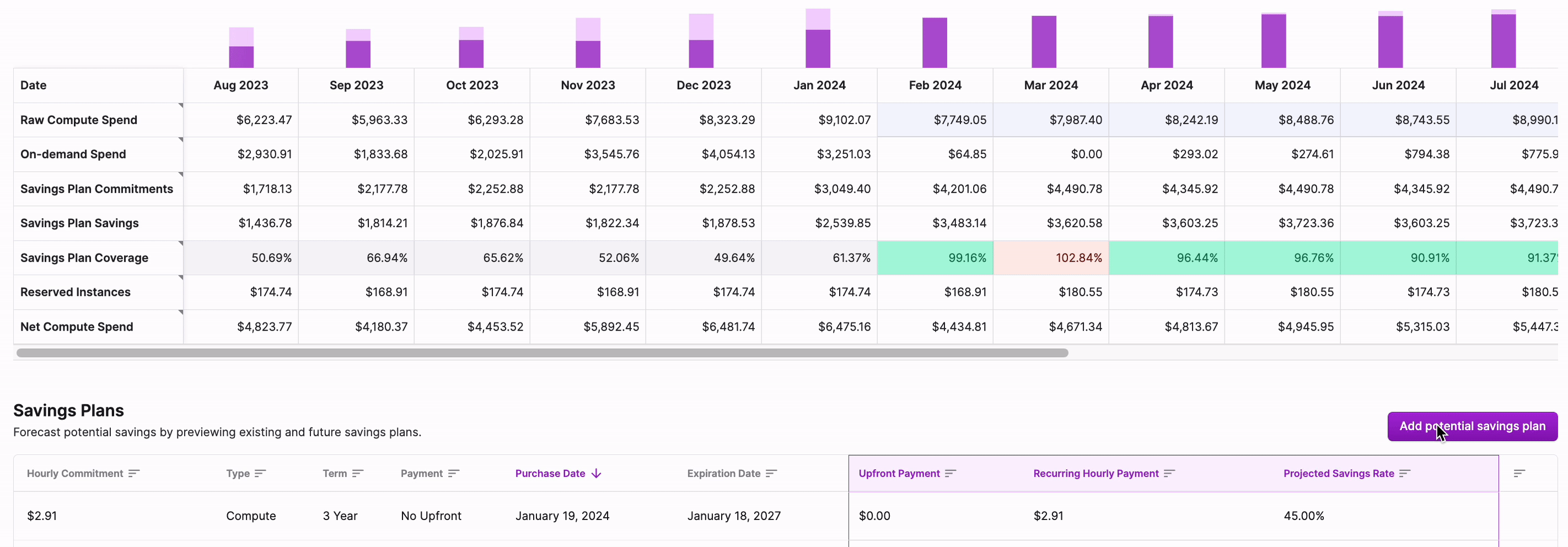 A savings model option is added to the Savings Planner and an hourly commit is entered. The table at the top is updated automatically to show new predicted spend and savings.