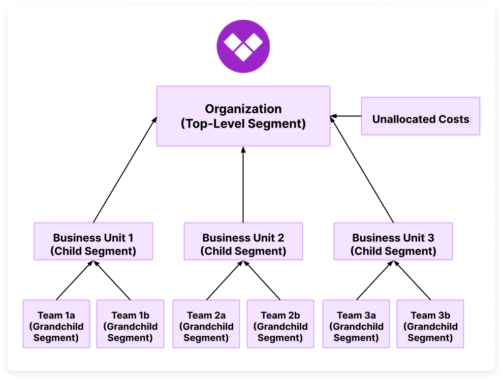 Tree diagram of segments with an Organization at the top, three child business unit segments, and two grandchild segments per child segment that represent teams. Each child and grandchild segment has an arrow that points up to the organization segment at the top.