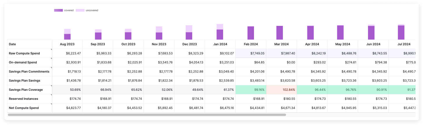 A full view of the Savings Planner table with on-demand and committed spend